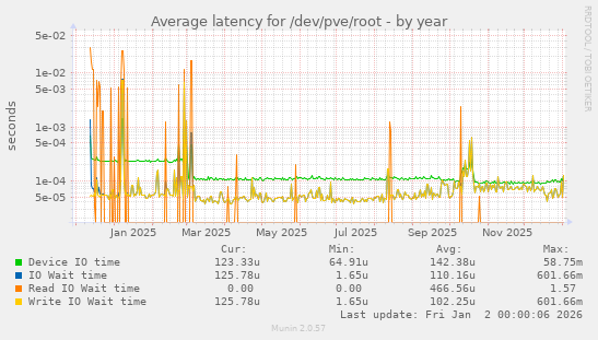 Average latency for /dev/pve/root