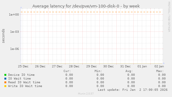Average latency for /dev/pve/vm-100-disk-0