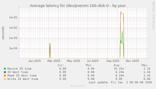 Average latency for /dev/pve/vm-100-disk-0