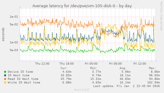 Average latency for /dev/pve/vm-105-disk-0