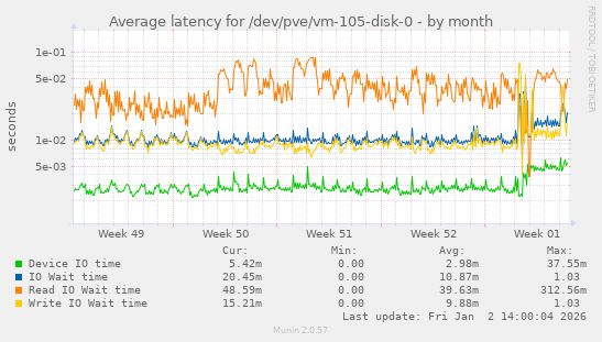Average latency for /dev/pve/vm-105-disk-0