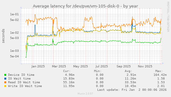 Average latency for /dev/pve/vm-105-disk-0