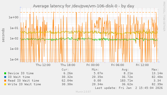 Average latency for /dev/pve/vm-106-disk-0
