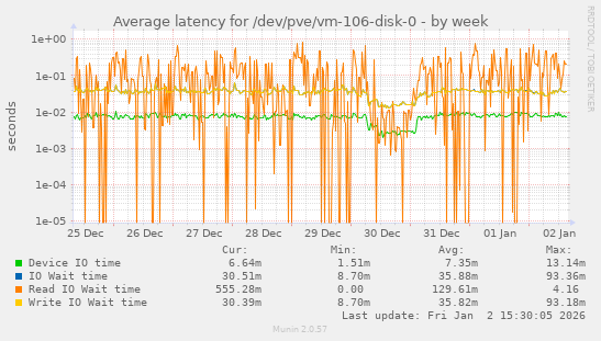 Average latency for /dev/pve/vm-106-disk-0