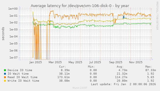 Average latency for /dev/pve/vm-106-disk-0