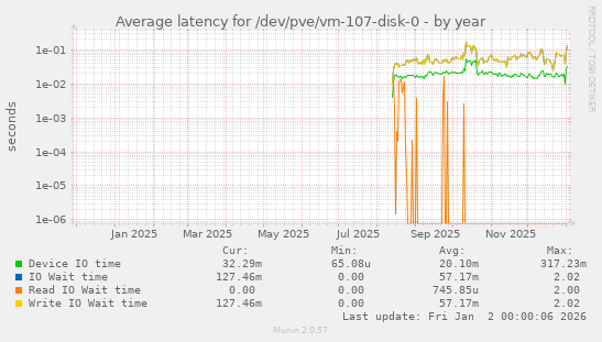Average latency for /dev/pve/vm-107-disk-0