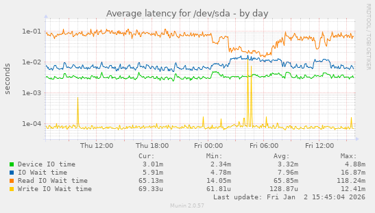 Average latency for /dev/sda