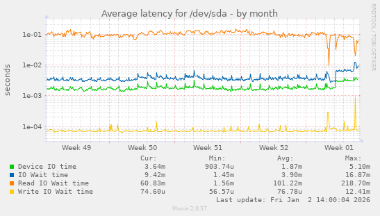 Average latency for /dev/sda