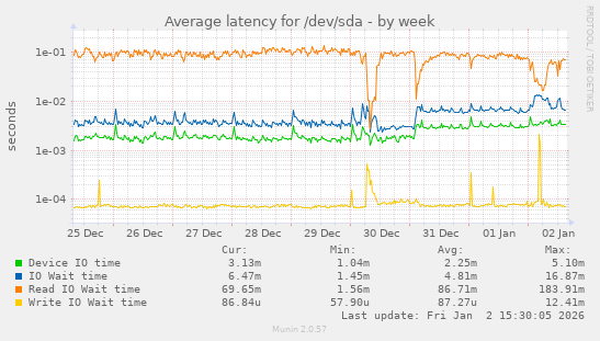 Average latency for /dev/sda