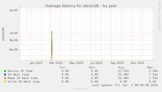 Average latency for /dev/sdb