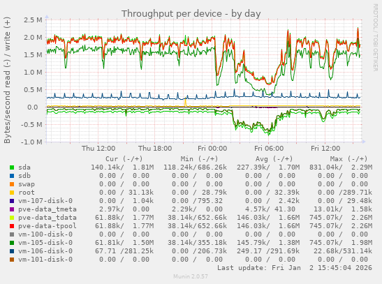 Throughput per device