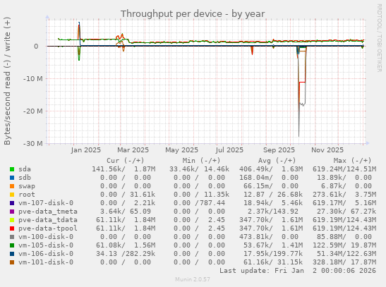 Throughput per device