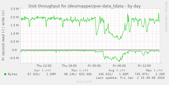 Disk throughput for /dev/mapper/pve-data_tdata