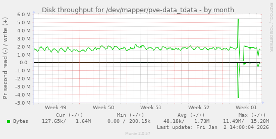 Disk throughput for /dev/mapper/pve-data_tdata