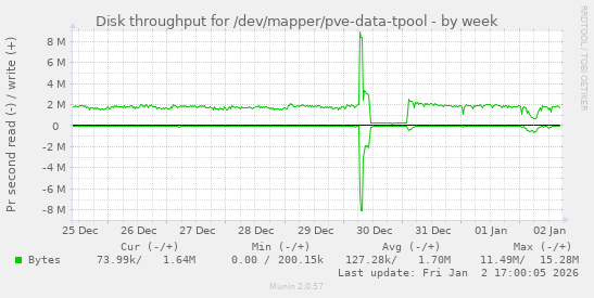 Disk throughput for /dev/mapper/pve-data-tpool