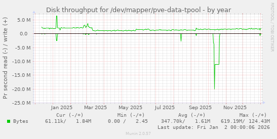 Disk throughput for /dev/mapper/pve-data-tpool