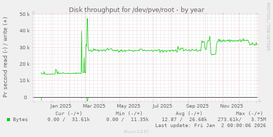Disk throughput for /dev/pve/root