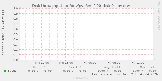 Disk throughput for /dev/pve/vm-100-disk-0