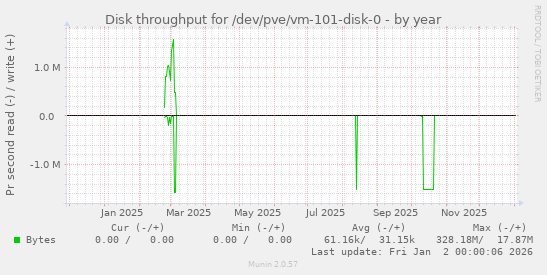 Disk throughput for /dev/pve/vm-101-disk-0