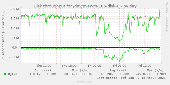 Disk throughput for /dev/pve/vm-105-disk-0