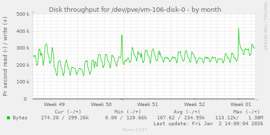 Disk throughput for /dev/pve/vm-106-disk-0