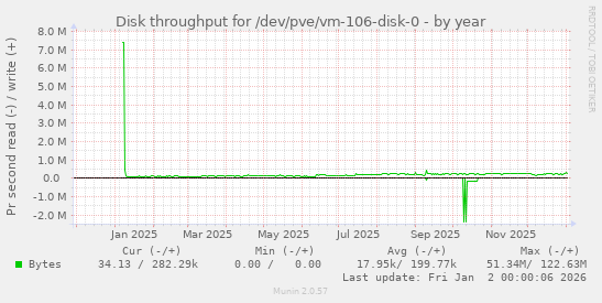 Disk throughput for /dev/pve/vm-106-disk-0