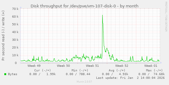 Disk throughput for /dev/pve/vm-107-disk-0