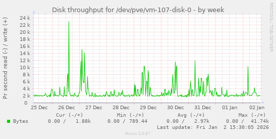 Disk throughput for /dev/pve/vm-107-disk-0