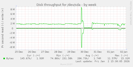 Disk throughput for /dev/sda