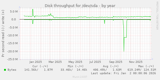 Disk throughput for /dev/sda