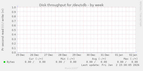 Disk throughput for /dev/sdb