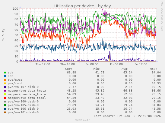Utilization per device