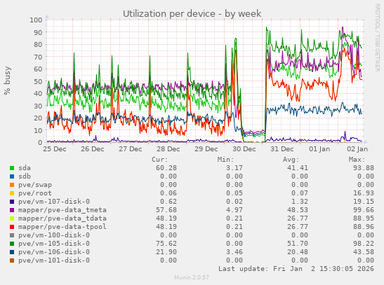 Utilization per device
