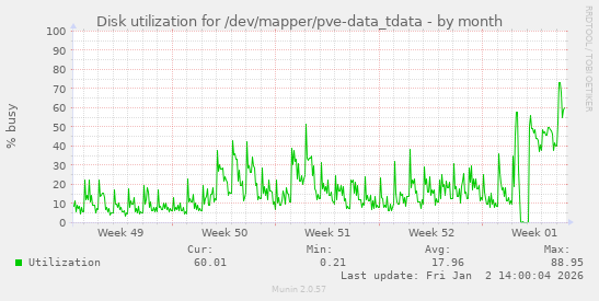 Disk utilization for /dev/mapper/pve-data_tdata