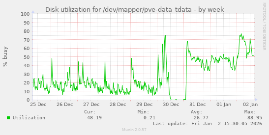 Disk utilization for /dev/mapper/pve-data_tdata