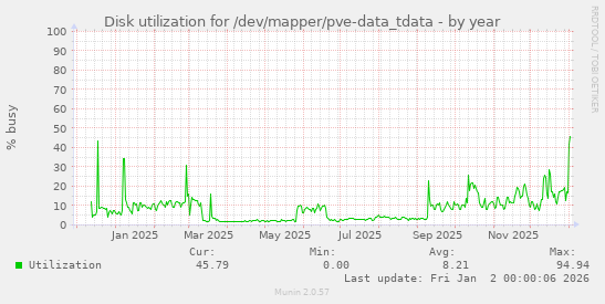 Disk utilization for /dev/mapper/pve-data_tdata