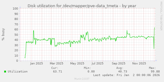 Disk utilization for /dev/mapper/pve-data_tmeta