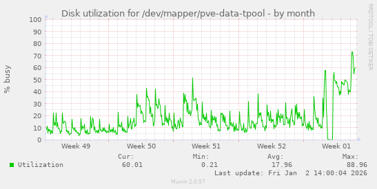 Disk utilization for /dev/mapper/pve-data-tpool