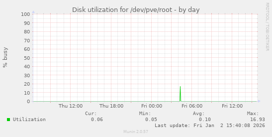 Disk utilization for /dev/pve/root