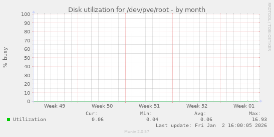 Disk utilization for /dev/pve/root