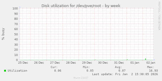 Disk utilization for /dev/pve/root