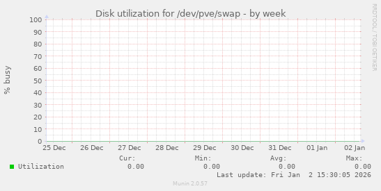 Disk utilization for /dev/pve/swap