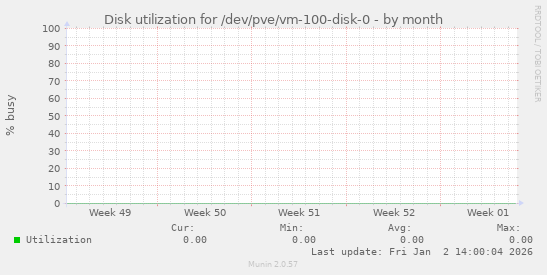 Disk utilization for /dev/pve/vm-100-disk-0