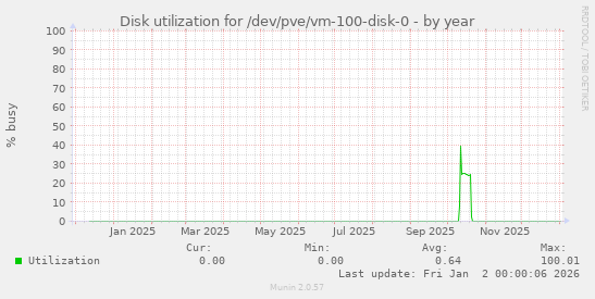 Disk utilization for /dev/pve/vm-100-disk-0