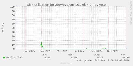 Disk utilization for /dev/pve/vm-101-disk-0