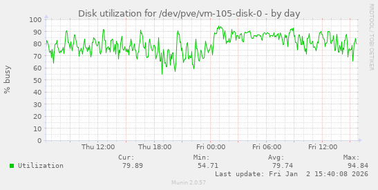 Disk utilization for /dev/pve/vm-105-disk-0