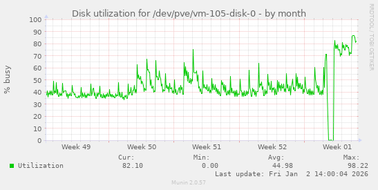 Disk utilization for /dev/pve/vm-105-disk-0
