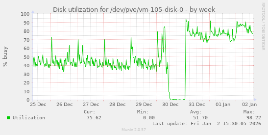 Disk utilization for /dev/pve/vm-105-disk-0