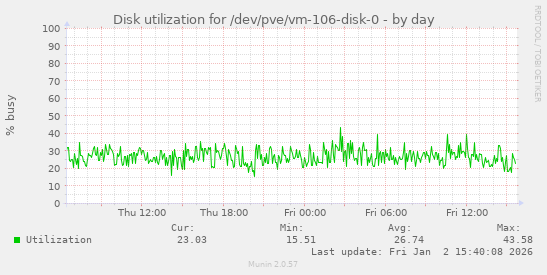 Disk utilization for /dev/pve/vm-106-disk-0