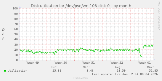 Disk utilization for /dev/pve/vm-106-disk-0